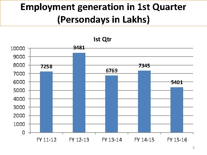 Employment generation in 1 st Quarter (Persondays in Lakhs) Ist Qtr 10000 9000 8000