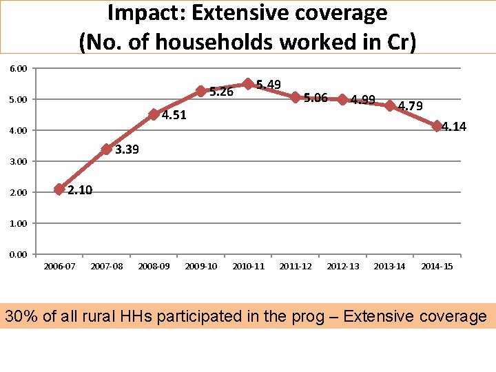 Impact: Extensive coverage (No. of households worked in Cr) 6. 00 5. 26 5.
