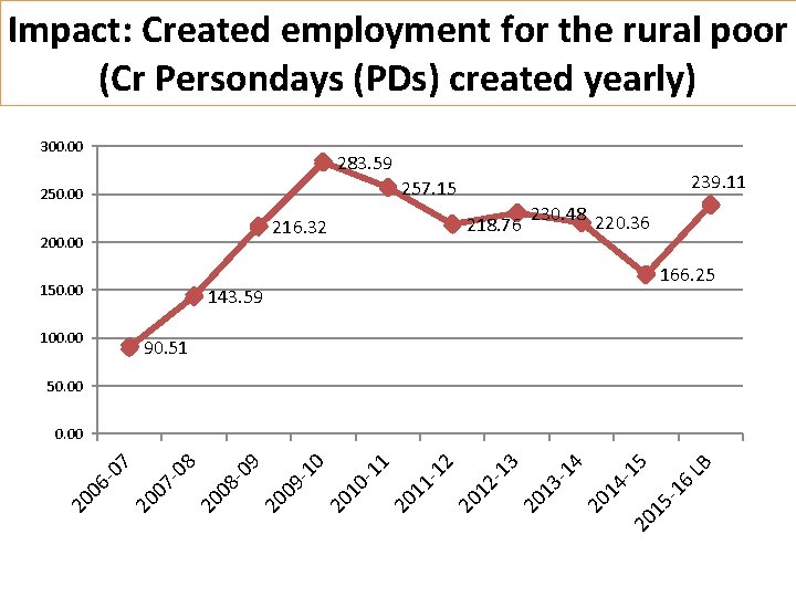 Impact: Created employment for the rural poor (Cr Persondays (PDs) created yearly) 300. 00