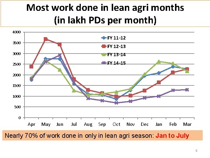 Most work done in lean agri months (in lakh PDs per month) 4000 FY