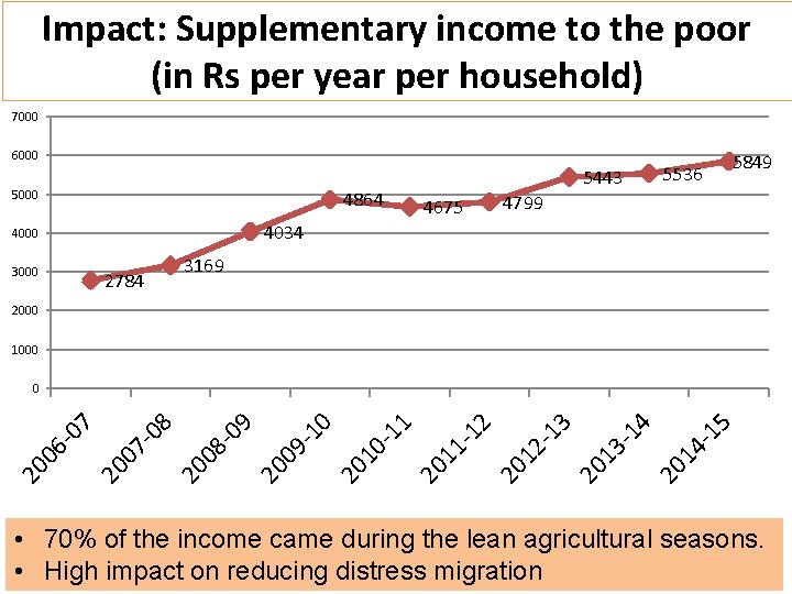 Impact: Supplementary income to the poor (in Rs per year per household) 7000 6000