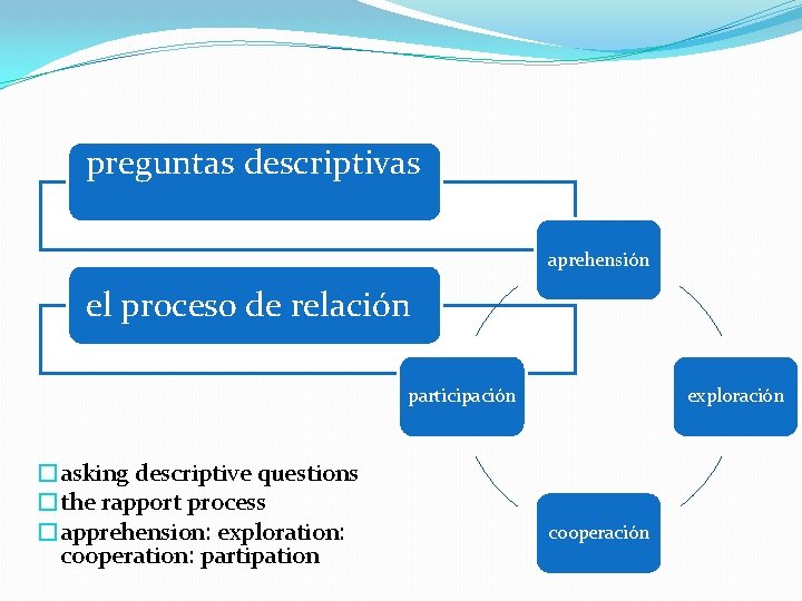preguntas descriptivas aprehensión el proceso de relación participación �asking descriptive questions �the rapport process