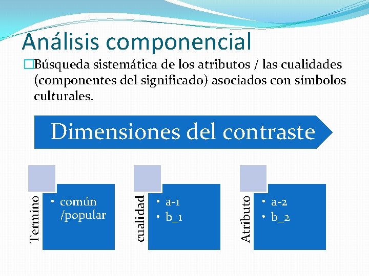 Análisis componencial �Búsqueda sistemática de los atributos / las cualidades (componentes del significado) asociados