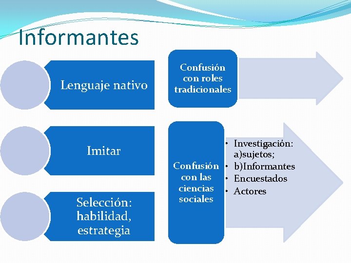 Informantes Lenguaje nativo Imitar Selección: habilidad, estrategia Confusión con roles tradicionales • Investigación: a)sujetos;