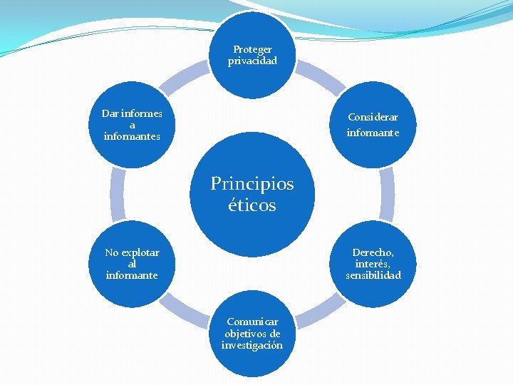 Proteger privacidad Dar informes a informantes Considerar informante Principios éticos No explotar al informante