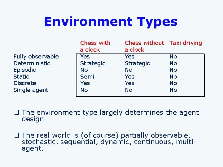 Environment Types Fully observable Deterministic Episodic Static Discrete Single agent Chess with a clock