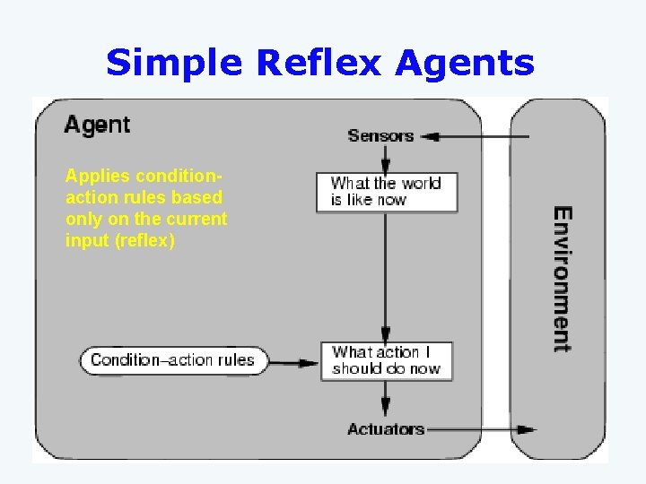 Simple Reflex Agents Applies conditionaction rules based only on the current input (reflex) 