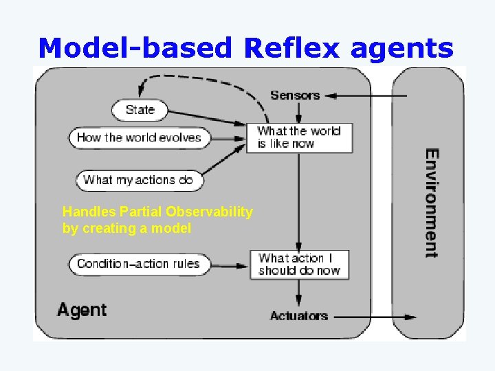 Model-based Reflex agents Handles Partial Observability by creating a model 