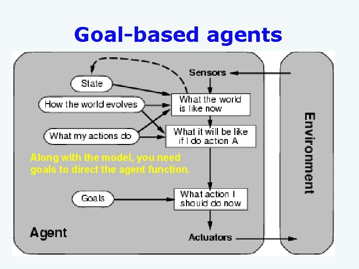 Goal-based agents Along with the model, you need goals to direct the agent function.