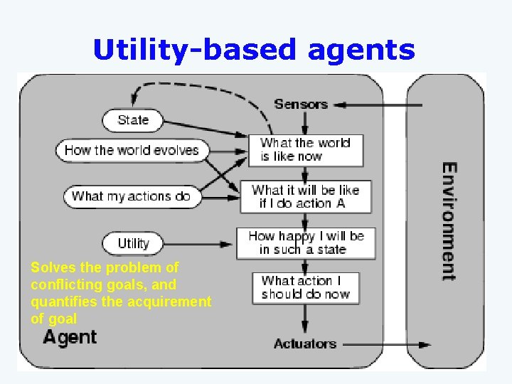 Utility-based agents Solves the problem of conflicting goals, and quantifies the acquirement of goal