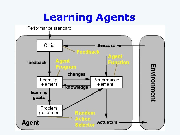 Learning Agents Feedback Agent Program Random Action Selector Agent Function 