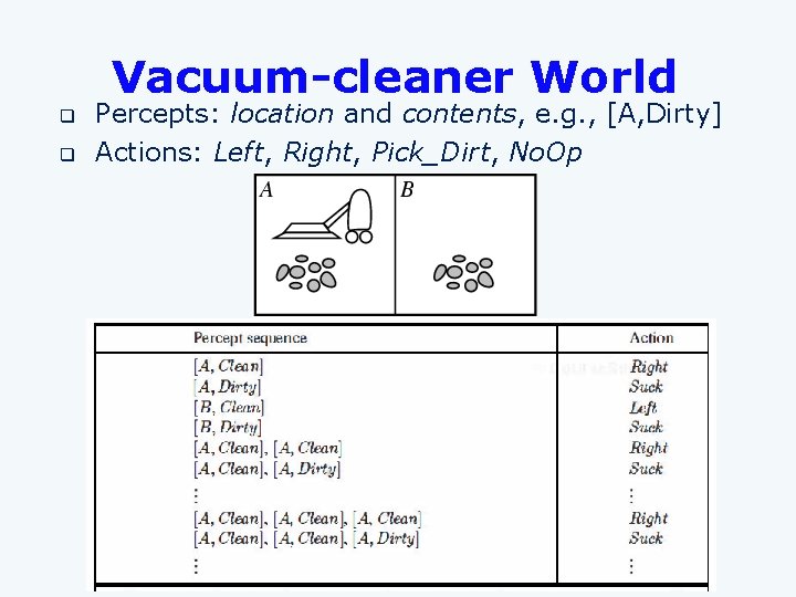 Vacuum-cleaner World q q Percepts: location and contents, e. g. , [A, Dirty] Actions: