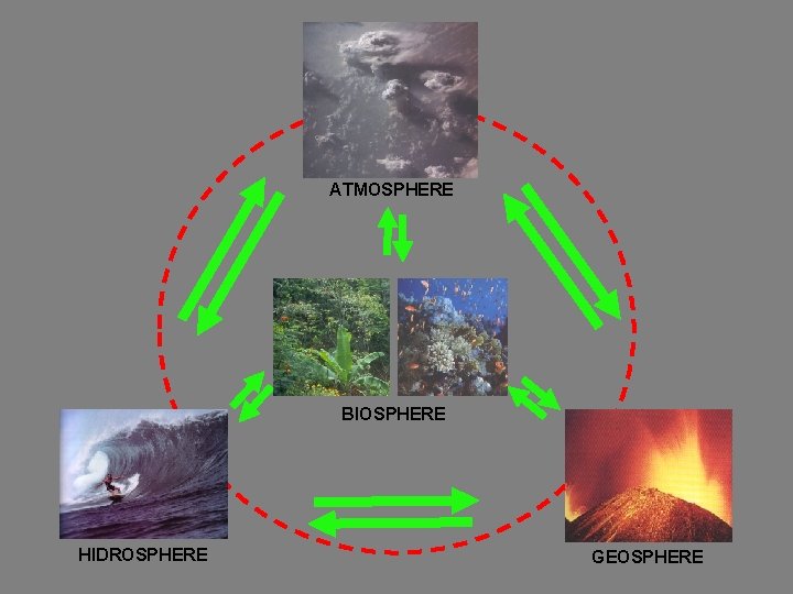 ATMOSPHERE BIOSPHERE HIDROSPHERE GEOSPHERE ATMOSPHERE BIOSPHERE HIDROSPHERE GEOSPHERE
