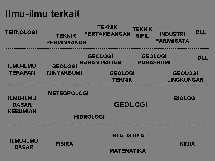 Ilmu-ilmu terkait TEKNOLOGI ILMU-ILMU TERAPAN ILMU-ILMU DASAR KEBUMIAN ILMU-ILMU DASAR TEKNIK PERTAMBANGAN INDUSTRI SIPIL Ilmu-ilmu terkait TEKNOLOGI ILMU-ILMU TERAPAN ILMU-ILMU DASAR KEBUMIAN ILMU-ILMU DASAR TEKNIK PERTAMBANGAN INDUSTRI SIPIL