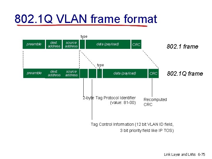 802. 1 Q VLAN frame format type preamble dest. address source address data (payload)