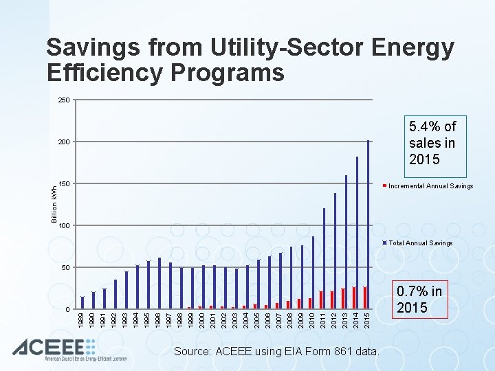 Savings from Utility-Sector Energy Efficiency Programs 200 5. 4% of sales in 2015 150