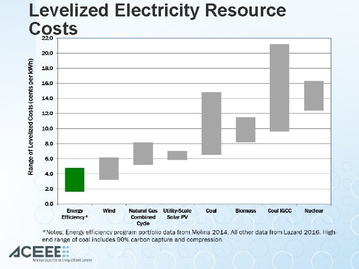 Levelized Electricity Resource Costs 