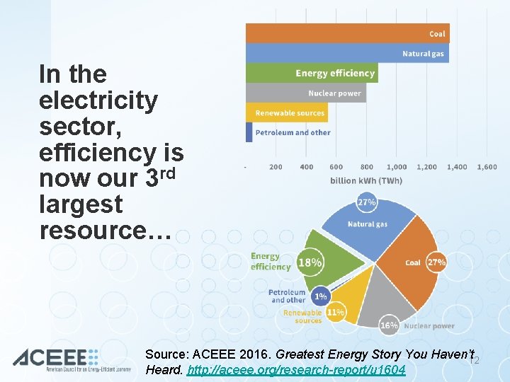 In the electricity sector, efficiency is now our 3 rd largest resource… Source: ACEEE