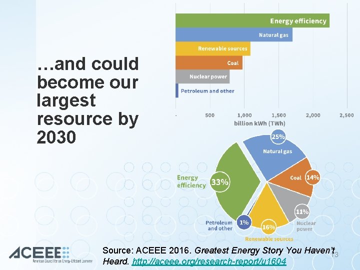 …and could become our largest resource by 2030 Source: ACEEE 2016. Greatest Energy Story