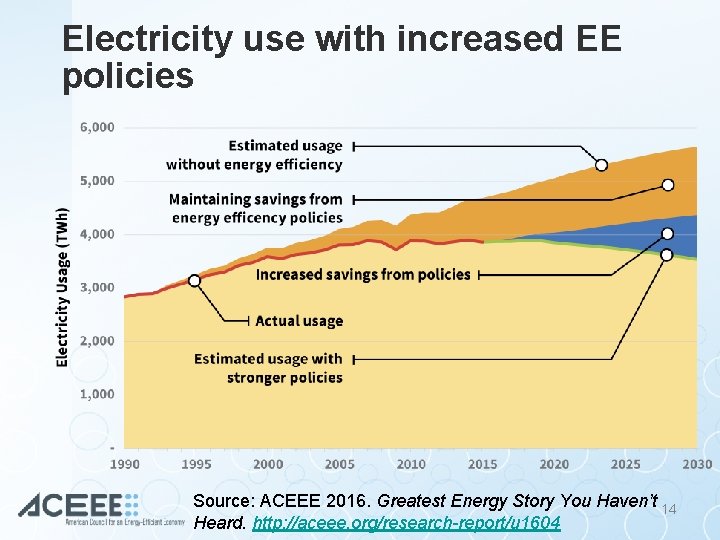 Electricity use with increased EE policies Source: ACEEE 2016. Greatest Energy Story You Haven’t