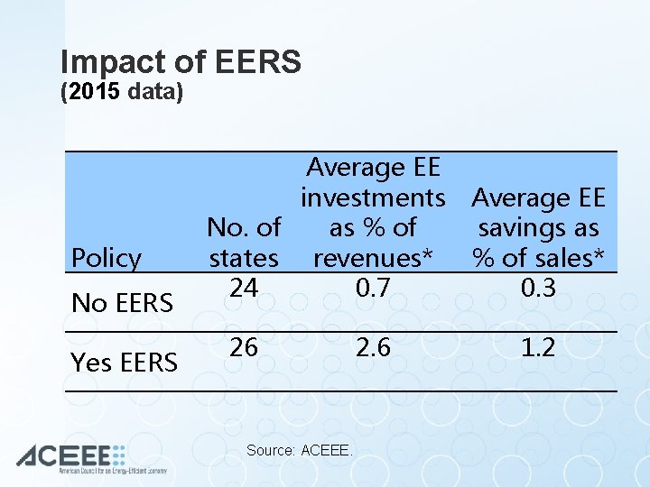 Impact of EERS (2015 data) Policy No EERS Yes EERS Average EE investments Average