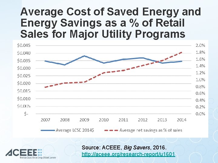 Average Cost of Saved Energy and Energy Savings as a % of Retail Sales