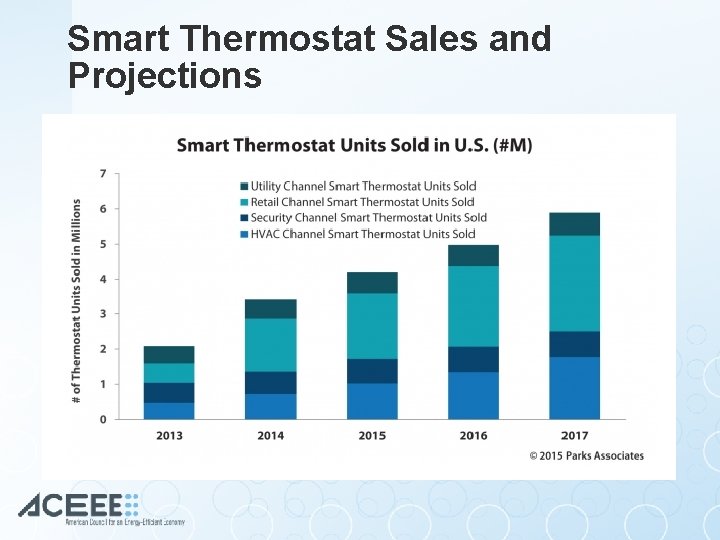 Smart Thermostat Sales and Projections 