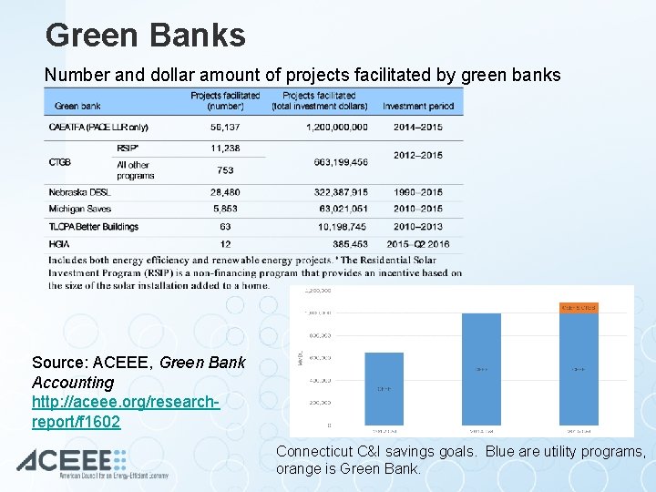 Green Banks Number and dollar amount of projects facilitated by green banks Source: ACEEE,