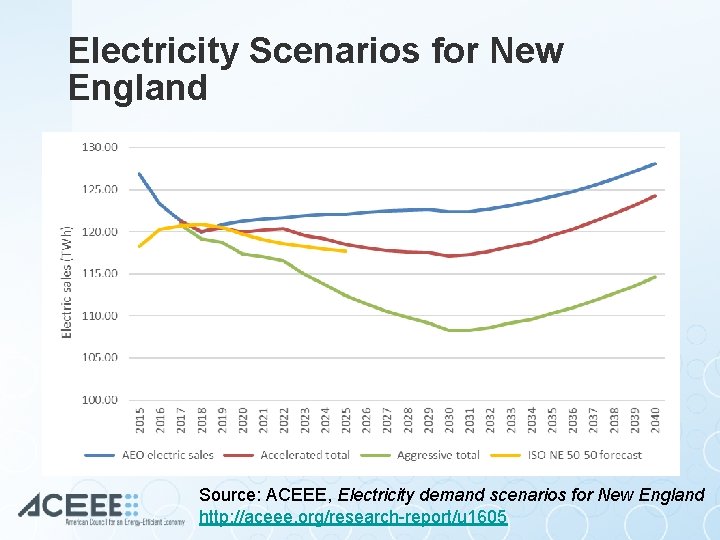 Electricity Scenarios for New England Source: ACEEE, Electricity demand scenarios for New England http: