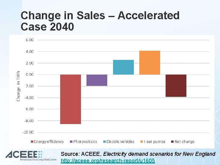 Change in Sales – Accelerated Case 2040 Source: ACEEE, Electricity demand scenarios for New