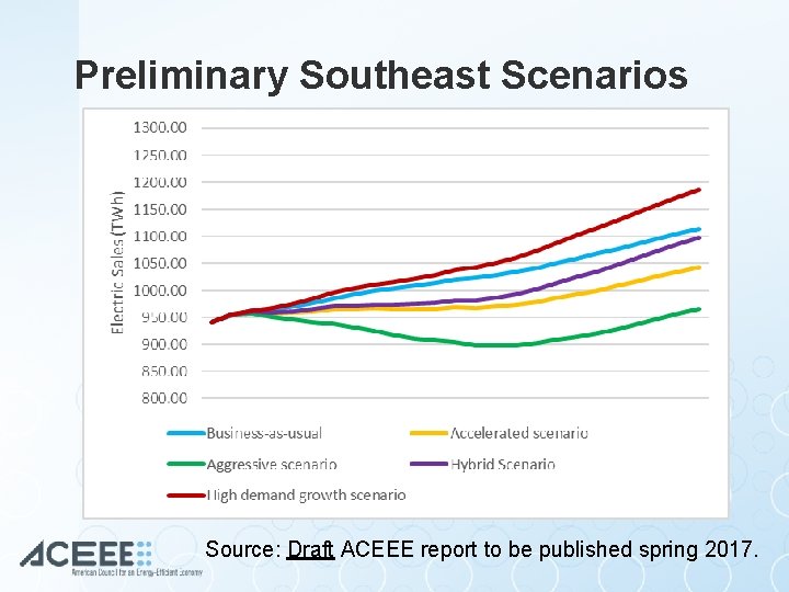 Preliminary Southeast Scenarios Source: Draft ACEEE report to be published spring 2017. 