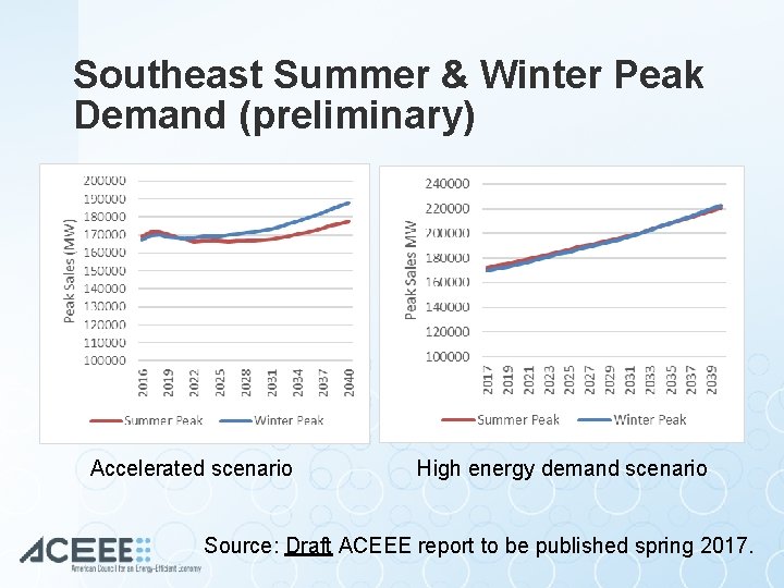 Southeast Summer & Winter Peak Demand (preliminary) Accelerated scenario High energy demand scenario Source: