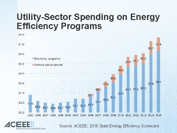 Utility-Sector Spending on Energy Efficiency Programs Source: ACEEE, 2016 State Energy Efficiency Scorecard. 