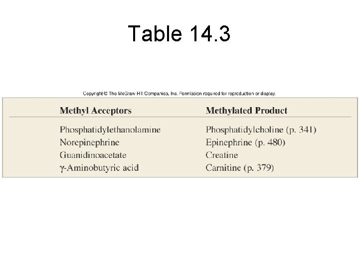 Table 14. 3 