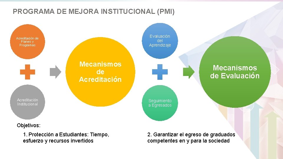 PROGRAMA DE MEJORA INSTITUCIONAL (PMI) Evaluación del Aprendizaje Acreditación de Planes y Programas Mecanismos