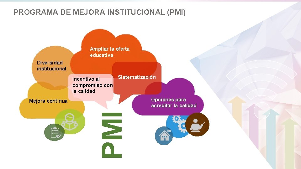 PROGRAMA DE MEJORA INSTITUCIONAL (PMI) Ampliar la oferta educativa Diversidad institucional Sistematización Incentivo al