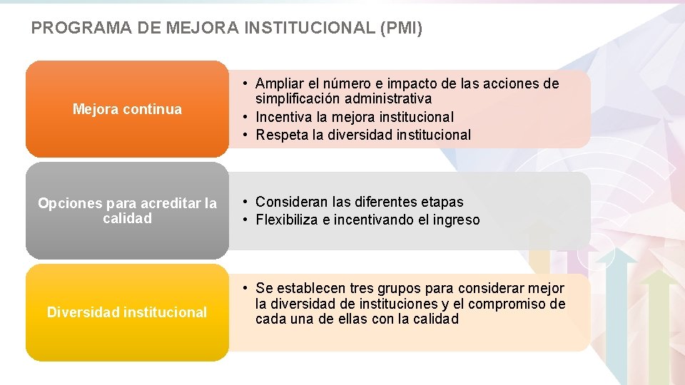 PROGRAMA DE MEJORA INSTITUCIONAL (PMI) Mejora continua Opciones para acreditar la calidad Diversidad institucional