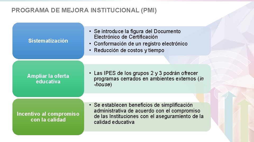 PROGRAMA DE MEJORA INSTITUCIONAL (PMI) Sistematización • Se introduce la figura del Documento Electrónico