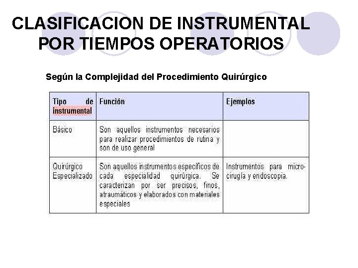 CLASIFICACION DE INSTRUMENTAL POR TIEMPOS OPERATORIOS Según la Complejidad del Procedimiento Quirúrgico 