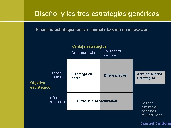 Diseño y las tres estrategias genéricas El diseño estratégico busca competir basado en innovación.