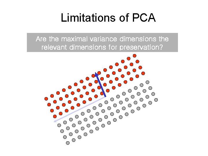 Limitations of PCA Are the maximal variance dimensions the relevant dimensions for preservation? 