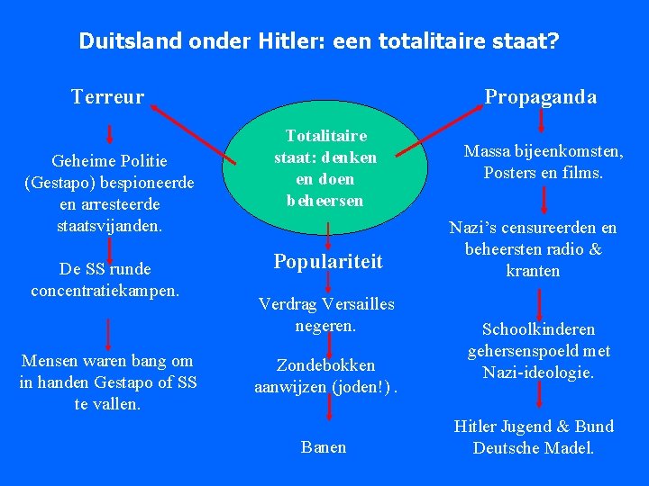 Duitsland onder Hitler: een totalitaire staat? Propaganda Terreur Geheime Politie (Gestapo) bespioneerde en arresteerde