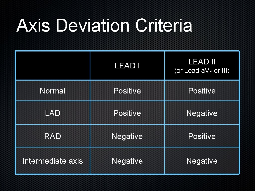 Axis Deviation Criteria LEAD II (or Lead a. VF or III) Normal Positive LAD