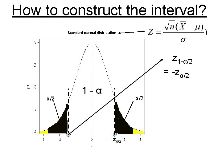 How to construct the interval? z 1 -α/2 = -zα/2 1 -α α/2 zα/2