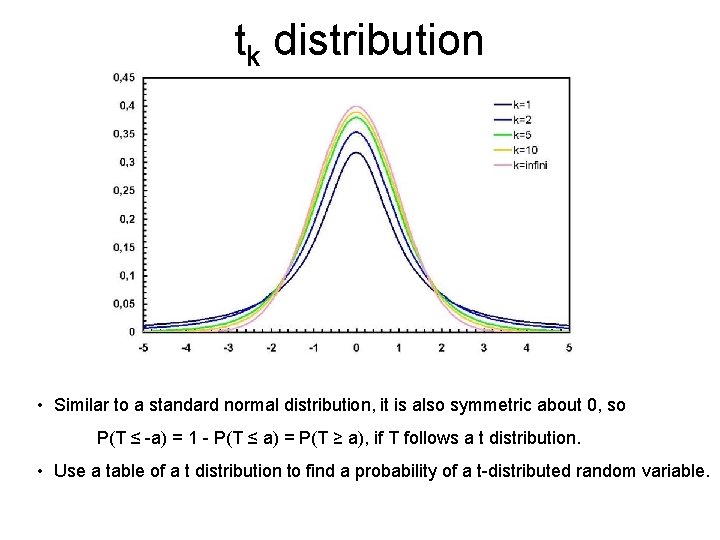 tk distribution • Similar to a standard normal distribution, it is also symmetric about