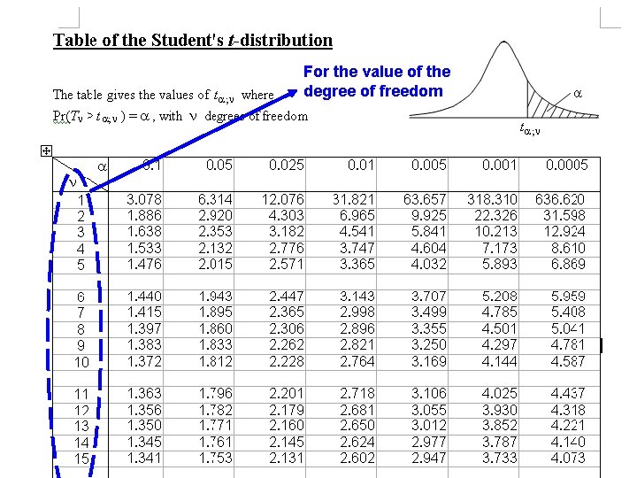 For the value of the degree of freedom 