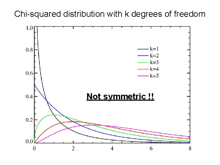 Chi-squared distribution with k degrees of freedom Not symmetric !! 