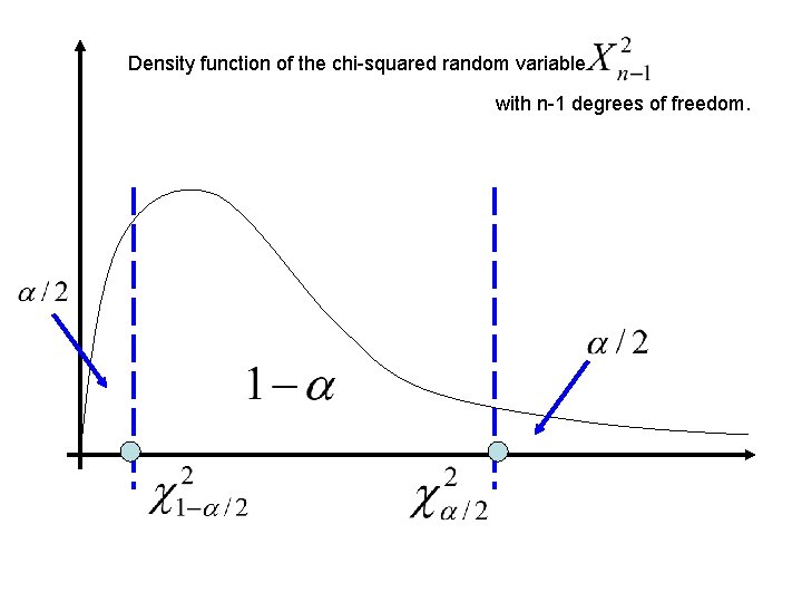 Density function of the chi-squared random variable with n-1 degrees of freedom. 