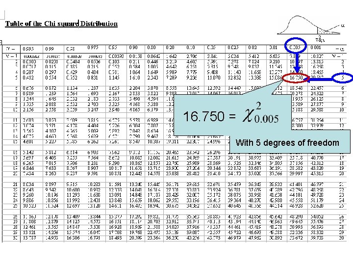 16. 750 = With 5 degrees of freedom 