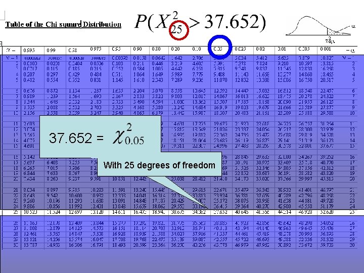 37. 652 = With 25 degrees of freedom 